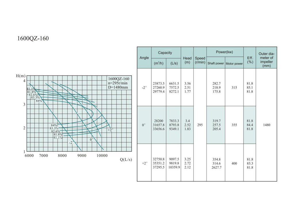 Electric Water Pump, Centrifugal Pump, Submersible Pump - Liancheng